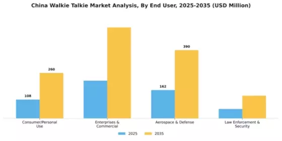 China Walkie Talkie Market Segment Image 0