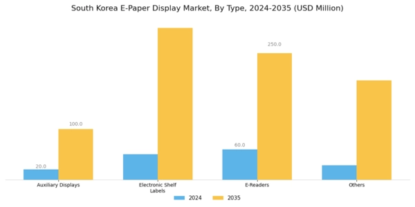South Korea E Paper Display Market Segment Image 0