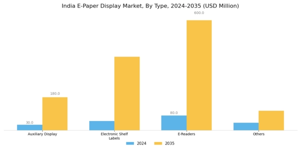 India E Paper Display Market Segment Image 0
