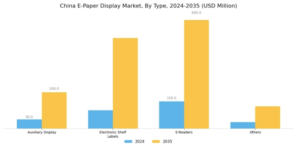 China E Paper Display Market Segment Image 0