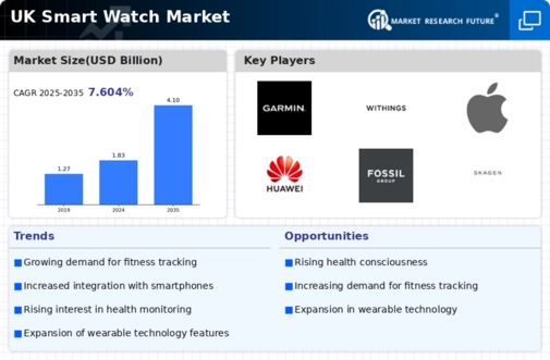 UK Smart Watch Market Infographic
