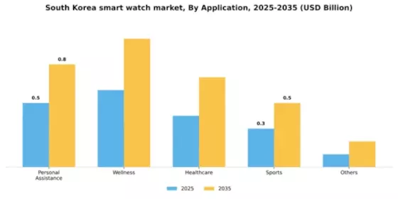 South Korea Smart Watch Market Segment Image 0