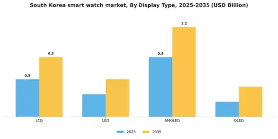 South Korea Smart Watch Market Segment Image 2
