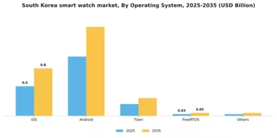 South Korea Smart Watch Market Segment Image 4