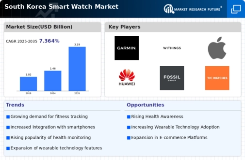 South Korea Smart Watch Market Infographic