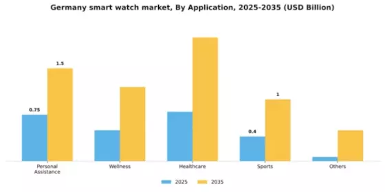 Germany Smart Watch Market Segment Image 0