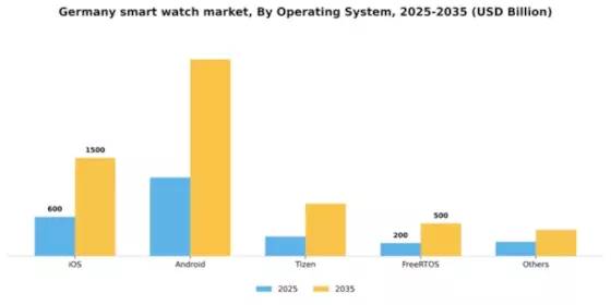 Germany Smart Watch Market Segment Image 4