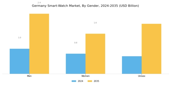 Germany Smart Watch Market Segment Image 0