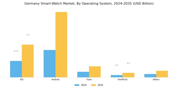 Germany Smart Watch Market Segment Image 3