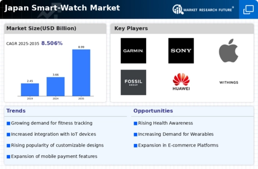 Japan Smart Watch Market Infographic
