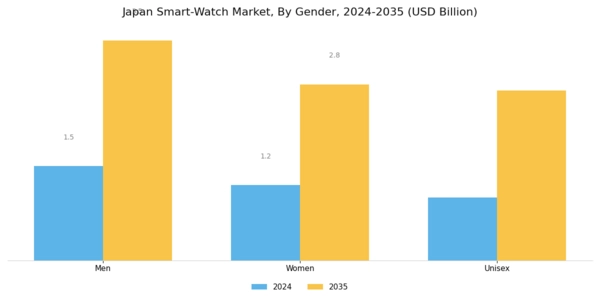 Japan Smart Watch Market Segment Image 0