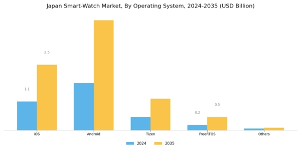 Japan Smart Watch Market Segment Image 3