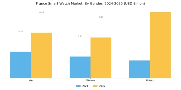 France Smart Watch Market Segment Image 0