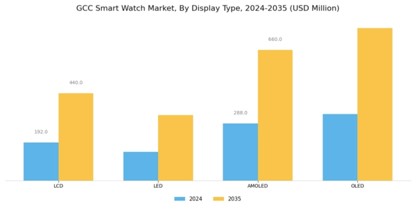 GCC Smart Watch Market Segment Image 2