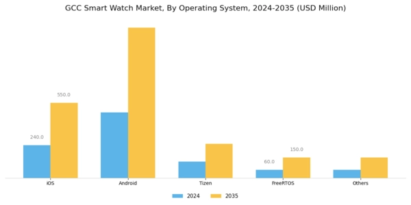 GCC Smart Watch Market Segment Image 3