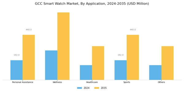 GCC Smart Watch Market Segment Image 4