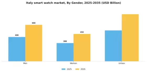 Italy Smart Watch Market Segment Image 3