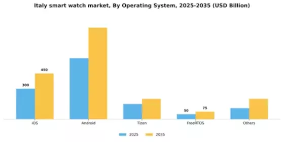 Italy Smart Watch Market Segment Image 4