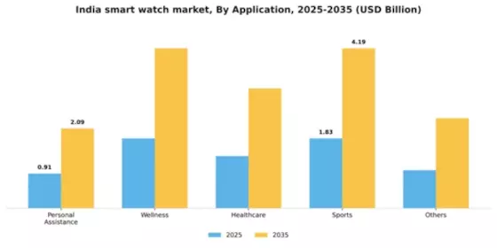 India Smart Watch Market Segment Image 0