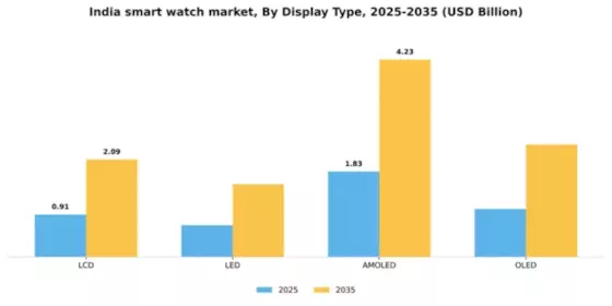 India Smart Watch Market Segment Image 2