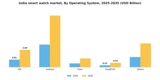 India Smart Watch Market Segment Image 4