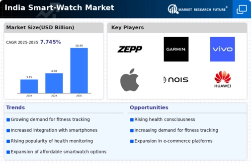 India Smart Watch Market Infographic