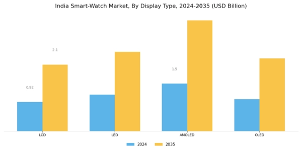 India Smart Watch Market Segment Image 2