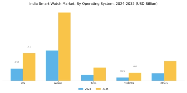 India Smart Watch Market Segment Image 3