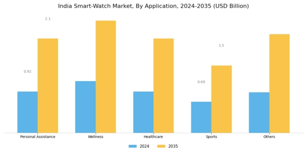 India Smart Watch Market Segment Image 4