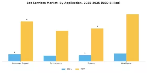 Bot Services Market Segment Image 0