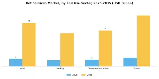 Bot Services Market Segment Image 3