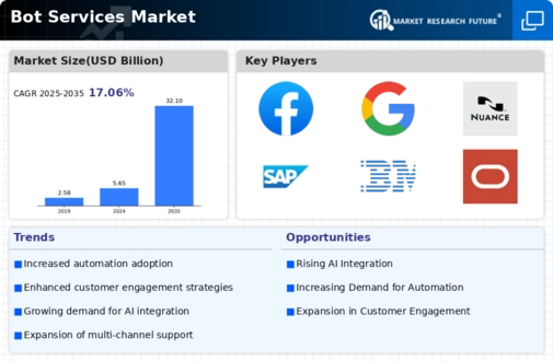 Bot Services Market Infographic