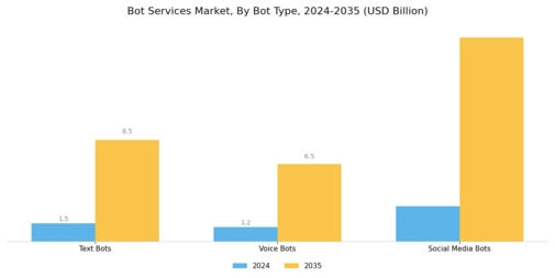 Bot Services Market Segment Image 1