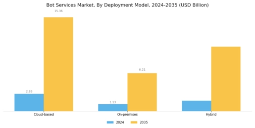 Bot Services Market Segment Image 2