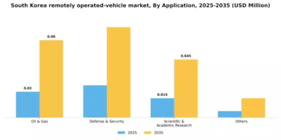 South Korea Remotely Operated Vehicle Market Segment Image 0