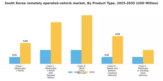 South Korea Remotely Operated Vehicle Market Segment Image 2