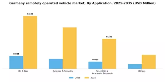 Germany Remotely Operated Vehicle Market Segment Image 0