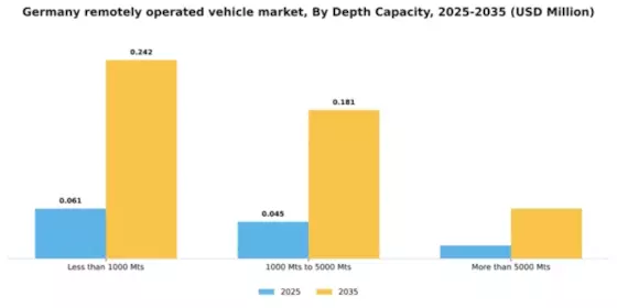 Germany Remotely Operated Vehicle Market Segment Image 1