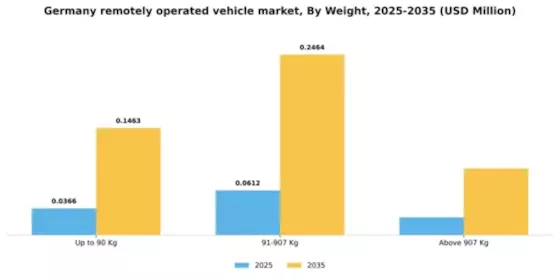 Germany Remotely Operated Vehicle Market Segment Image 4