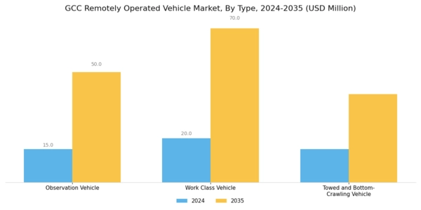 GCC Remotely Operated Vehicle Market Segment Image 0