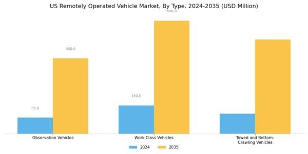 US Remotely Operated Vehicle Market Segment Image 0