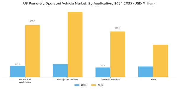 US Remotely Operated Vehicle Market Segment Image 1