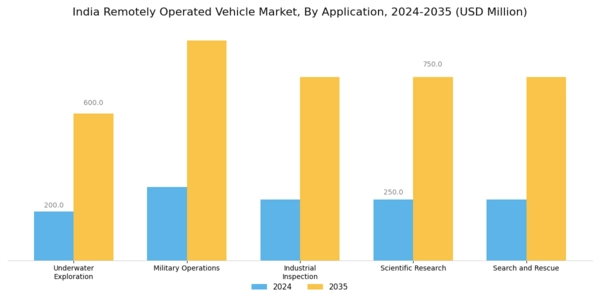 India Remotely Operated Vehicle Market Segment Image 0