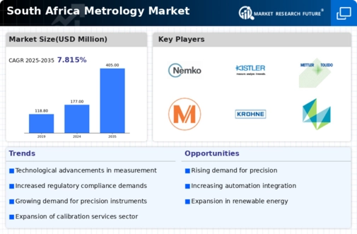 South Africa Metrology Market Infographic