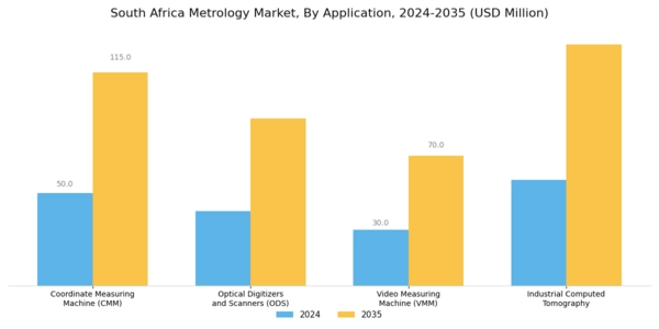 South Africa Metrology Market Segment Image 1