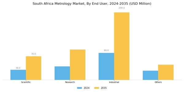 South Africa Metrology Market Segment Image 2