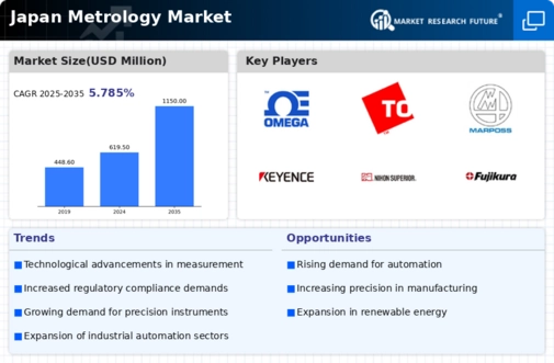Japan Metrology Market Infographic
