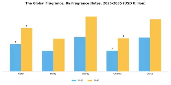 Fragrance Market Segment Image 2