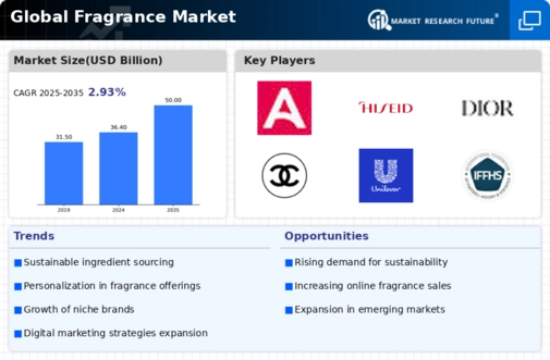 Fragrance Market Infographic