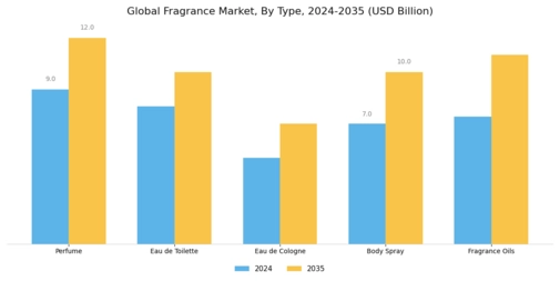 Fragrance Market Segment Image 0